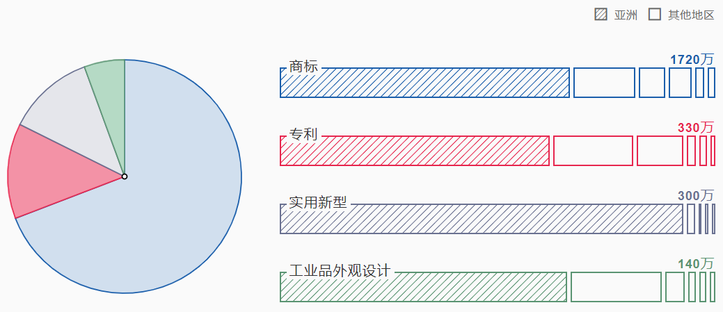 2021《世界知識產(chǎn)權(quán)指標(biāo)》報告顯示：2020年中國專利、商標(biāo)和外觀設(shè)計申請量均名列世界第一！