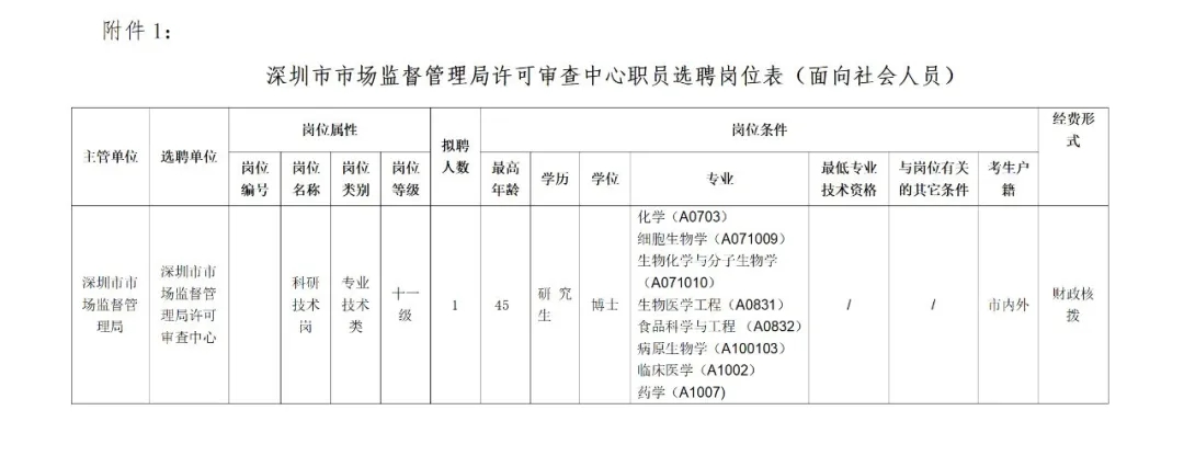 聘！深圳市市場監(jiān)督管理局許可審查中心招聘「科研技術崗」