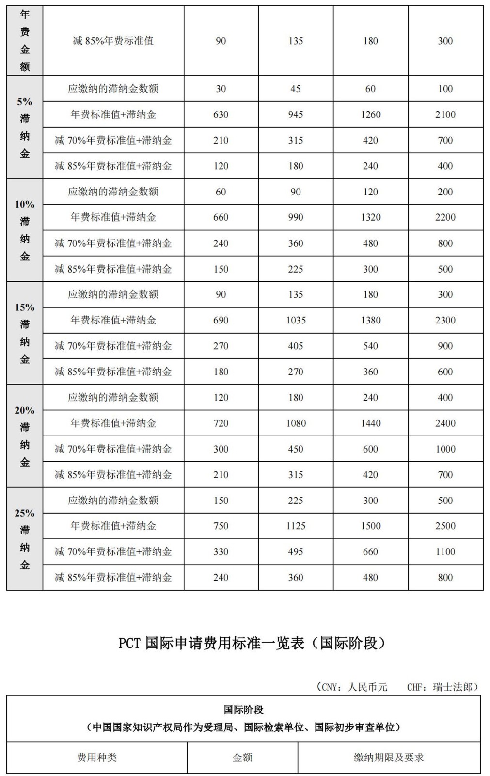 國(guó)知局公布2021年最新版專利費(fèi)用標(biāo)準(zhǔn)及繳費(fèi)服務(wù)指南！