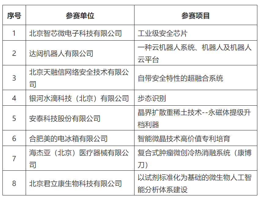 2021中國?海淀高價值專利培育大賽決賽入圍項目公告