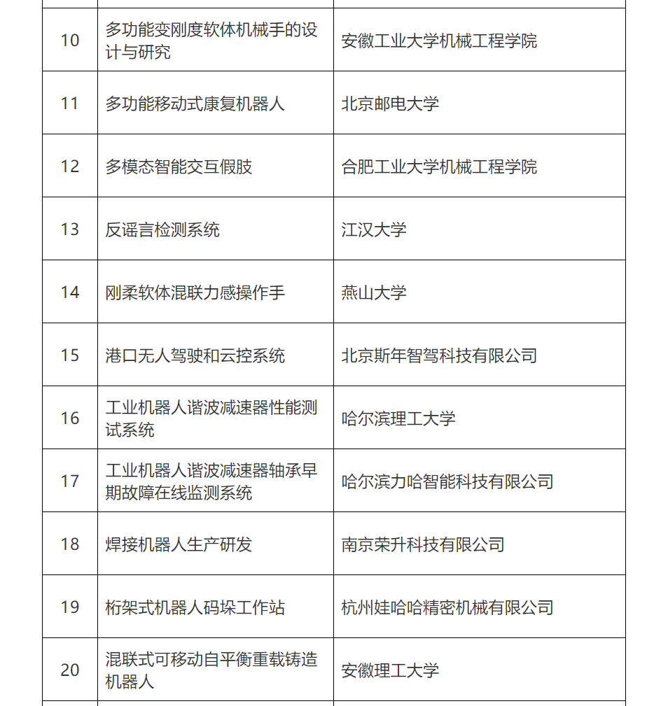 第五屆全國機器人專利創(chuàng)新創(chuàng)業(yè)大賽復(fù)賽名單公布