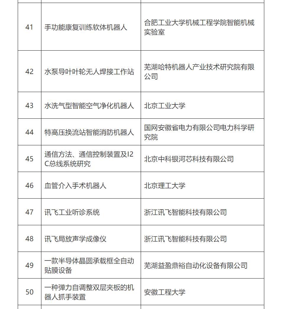 第五屆全國機(jī)器人專利創(chuàng)新創(chuàng)業(yè)大賽復(fù)賽名單公布