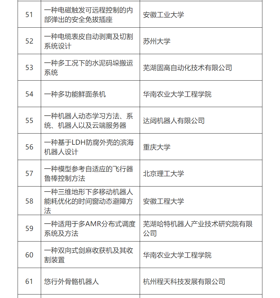 第五屆全國機器人專利創(chuàng)新創(chuàng)業(yè)大賽復(fù)賽名單公布