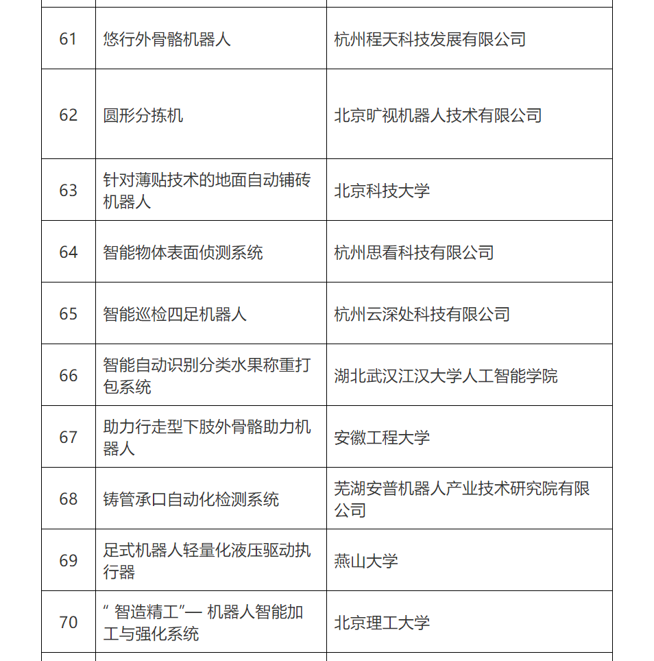 第五屆全國機(jī)器人專利創(chuàng)新創(chuàng)業(yè)大賽復(fù)賽名單公布