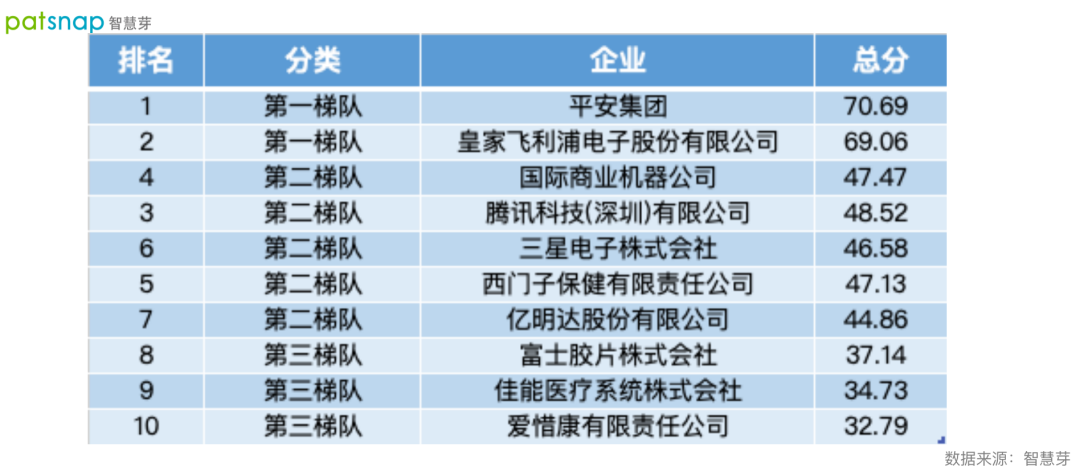 2021數(shù)字醫(yī)療專利排行榜發(fā)布！平安第一，騰訊上榜！