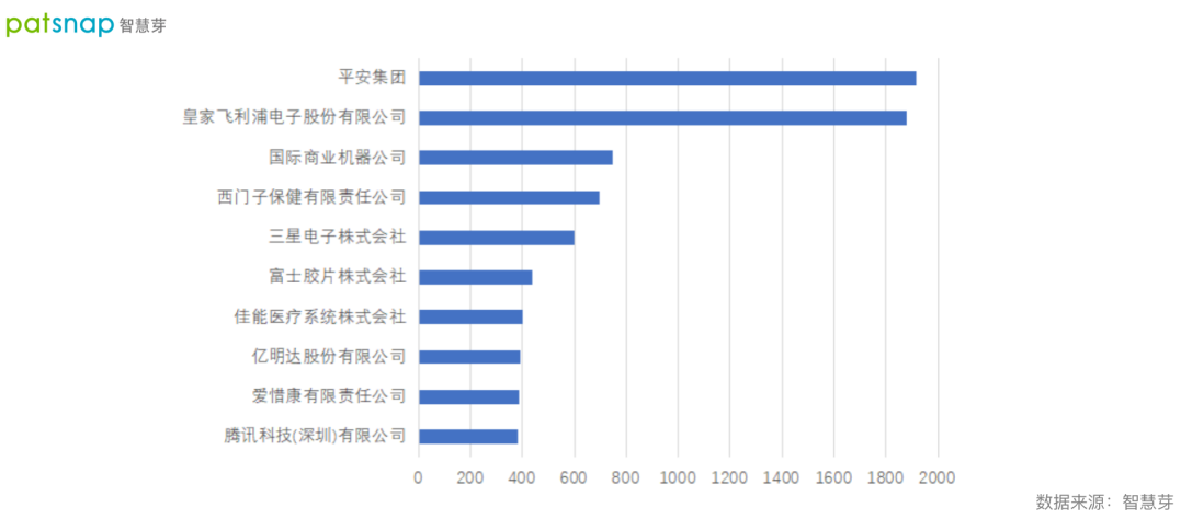 2021數(shù)字醫(yī)療專利排行榜發(fā)布！平安第一，騰訊上榜！