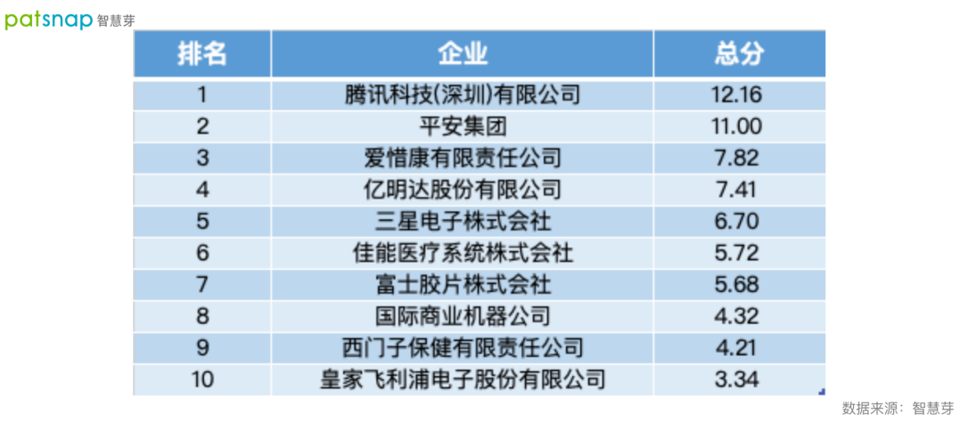 2021數(shù)字醫(yī)療專利排行榜發(fā)布！平安第一，騰訊上榜！