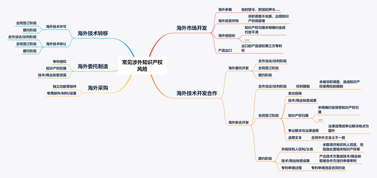 淺談企業(yè)在海外活動中的知識產權風險管理——風險識別及預警