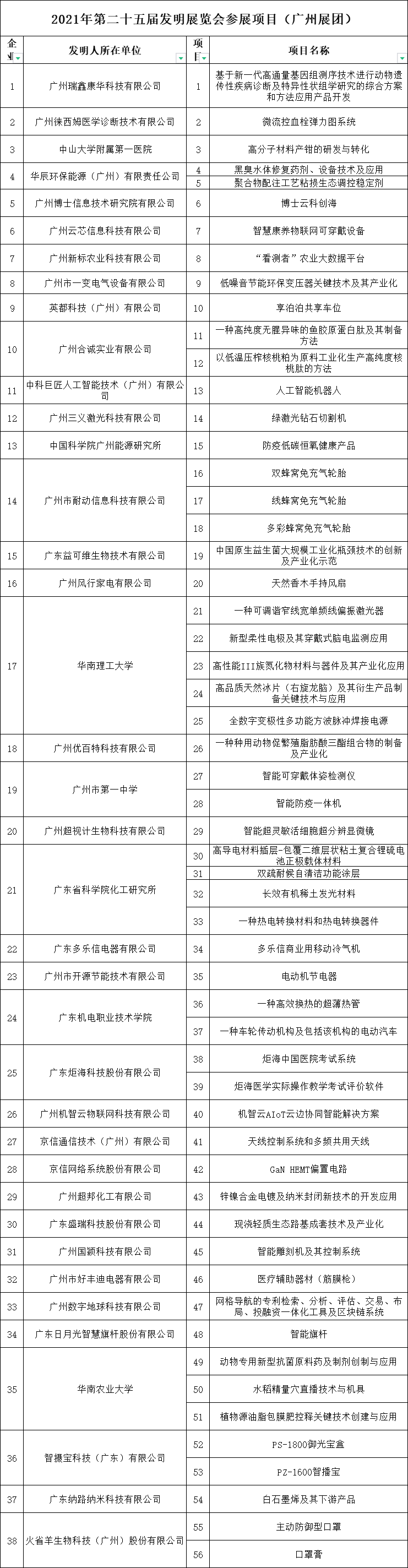 廣州展團在2021年第二十五屆全國發(fā)明展覽會上喜獲13金11銀16銅的佳績