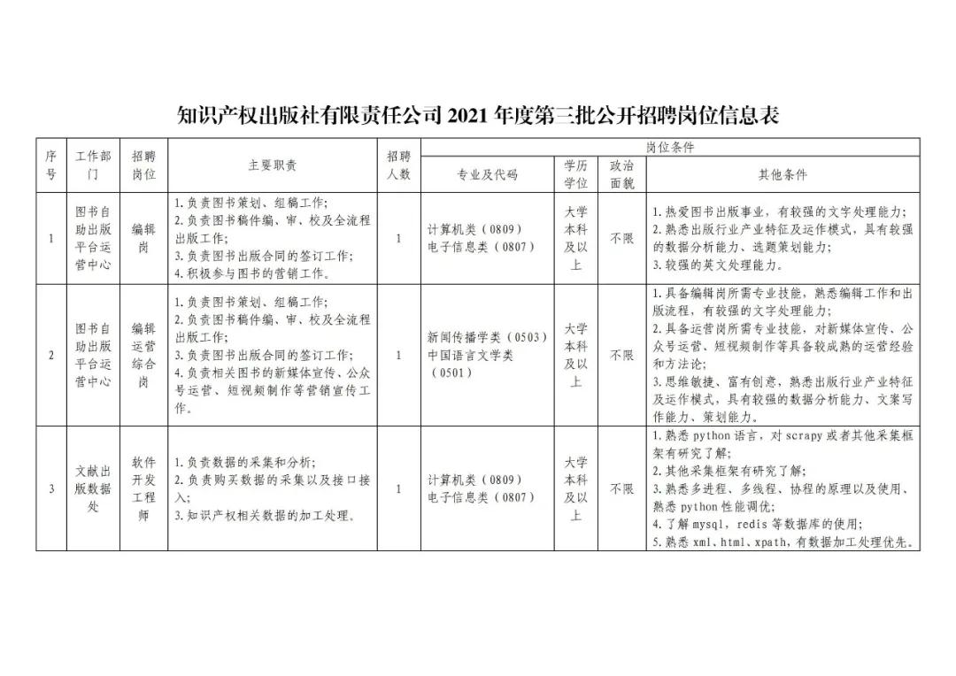 聘！知識產權出版社招聘「編輯崗＋編輯運營綜合崗＋軟件開發(fā)工程師」