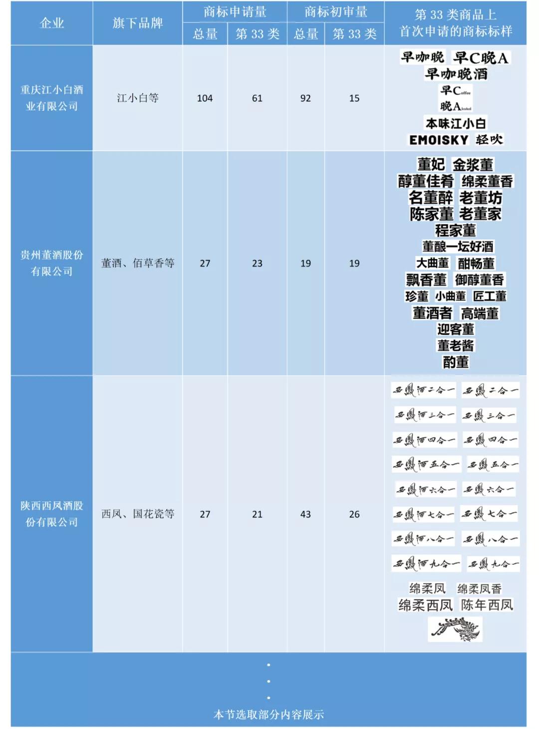 助力酒類企業(yè)提升品牌力和行業(yè)競爭力！酒類行業(yè)商標(biāo)簡報(bào)請(qǐng)查收