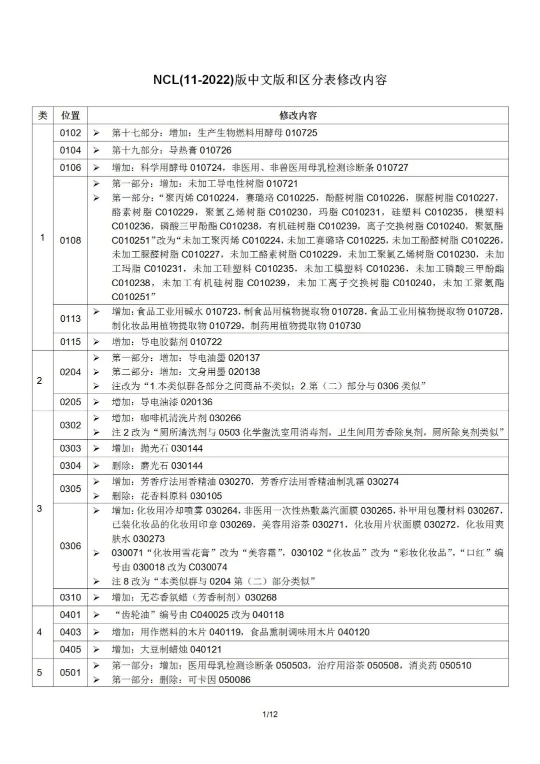 2022.1.1起！“尼斯分類第十一版2022文本”正式啟用