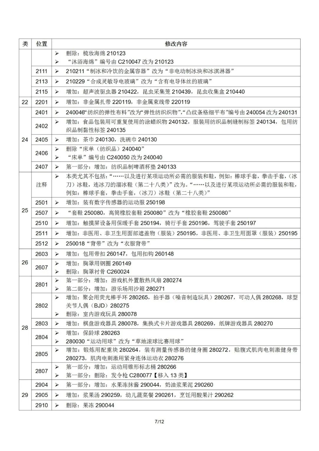 2022.1.1起！“尼斯分類第十一版2022文本”正式啟用