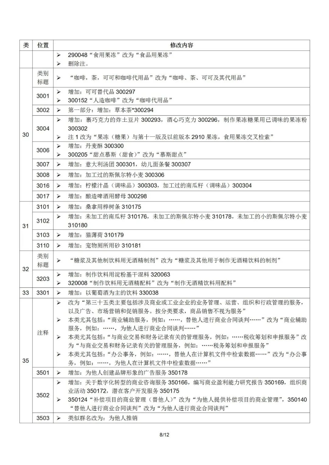 2022.1.1起！“尼斯分類第十一版2022文本”正式啟用