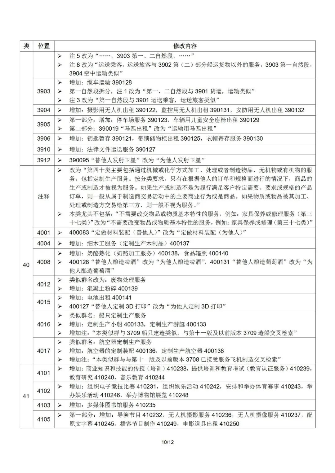 2022.1.1起！“尼斯分類第十一版2022文本”正式啟用