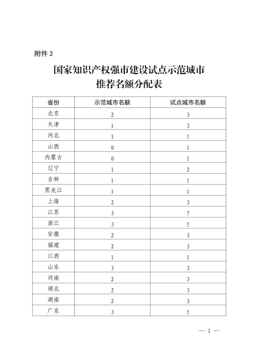 國(guó)知局：面向城市、縣域、園區(qū)開展知識(shí)產(chǎn)權(quán)強(qiáng)國(guó)建設(shè)試點(diǎn)示范工作