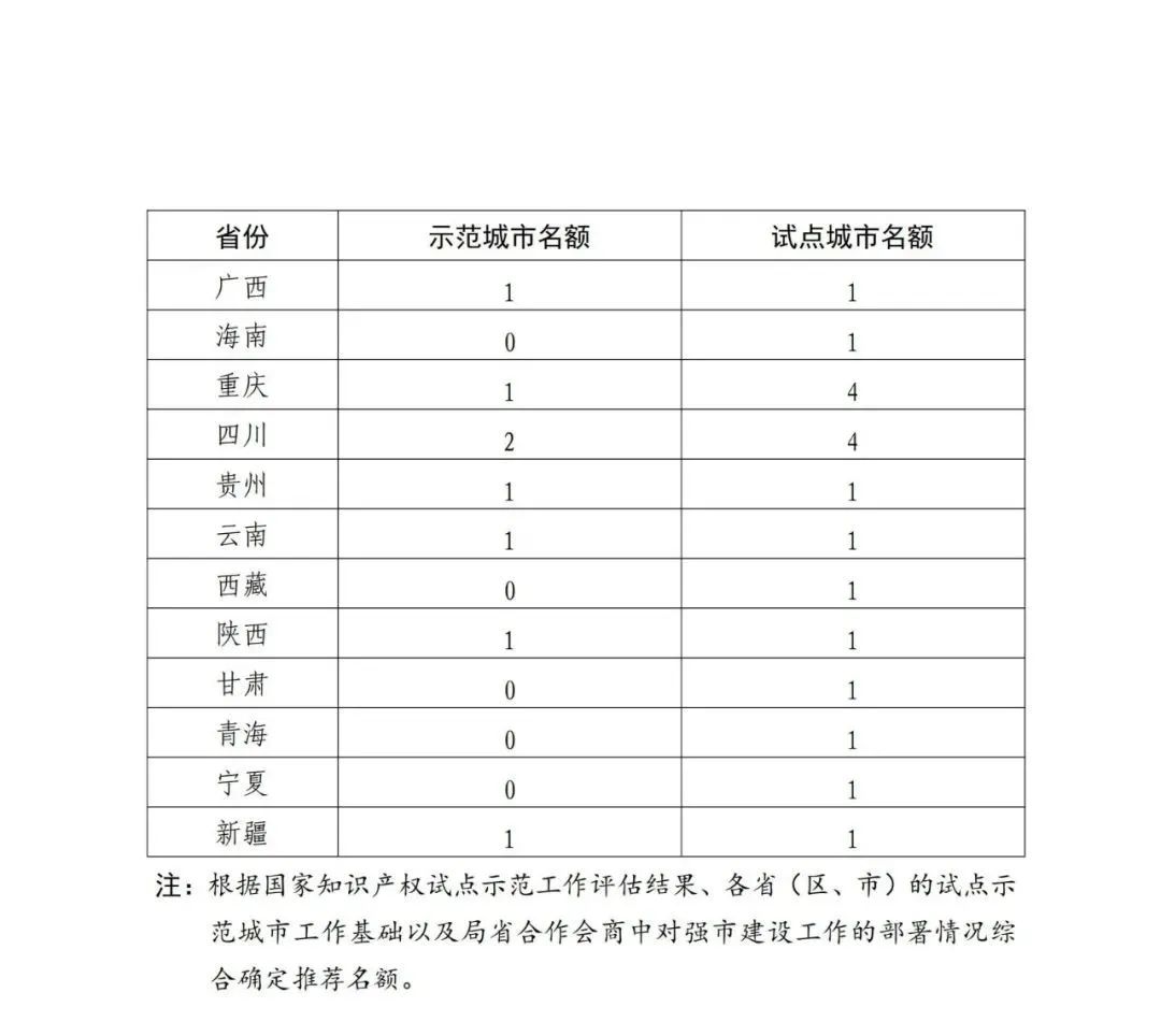 國(guó)知局：面向城市、縣域、園區(qū)開展知識(shí)產(chǎn)權(quán)強(qiáng)國(guó)建設(shè)試點(diǎn)示范工作