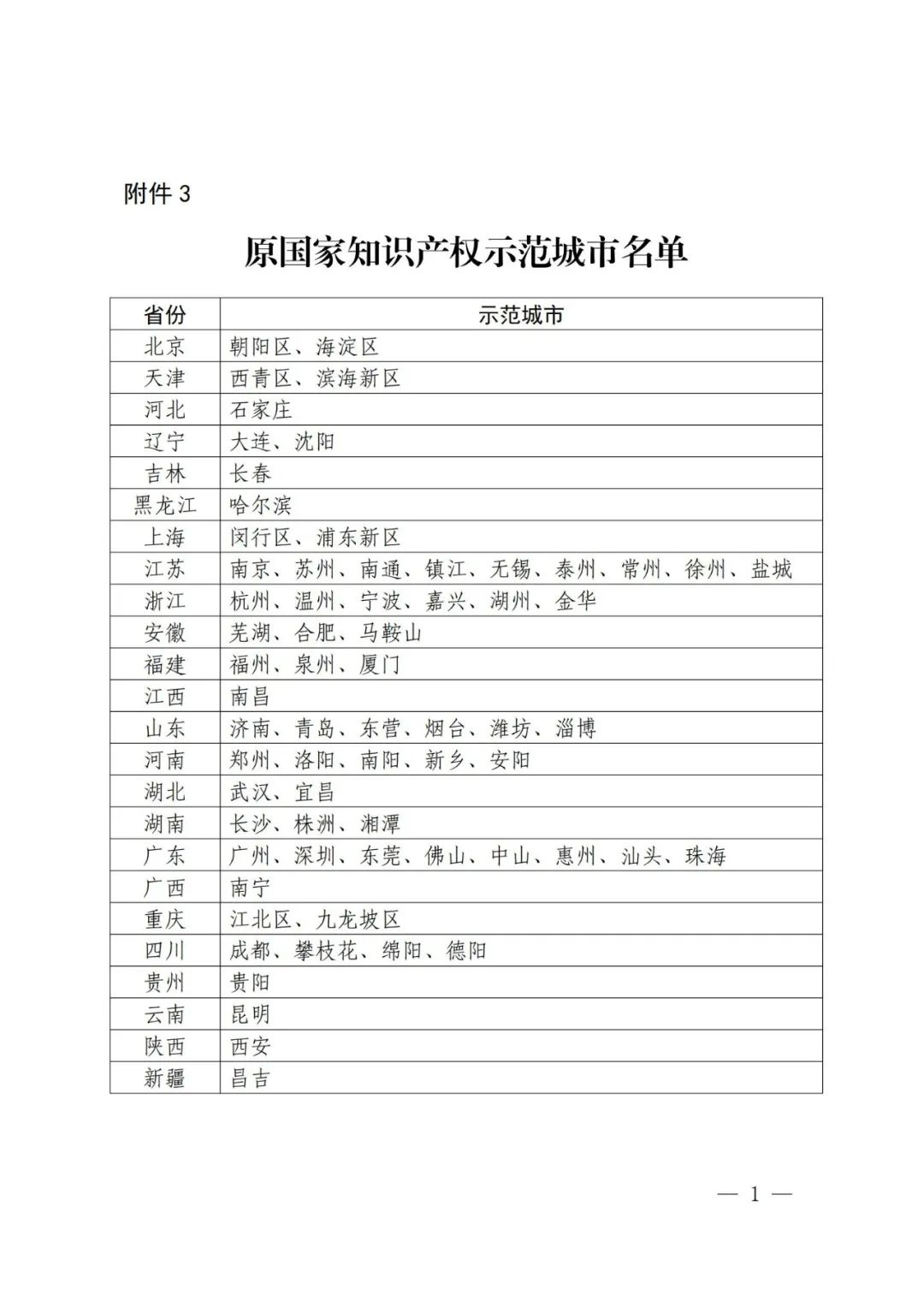 國(guó)知局：面向城市、縣域、園區(qū)開展知識(shí)產(chǎn)權(quán)強(qiáng)國(guó)建設(shè)試點(diǎn)示范工作