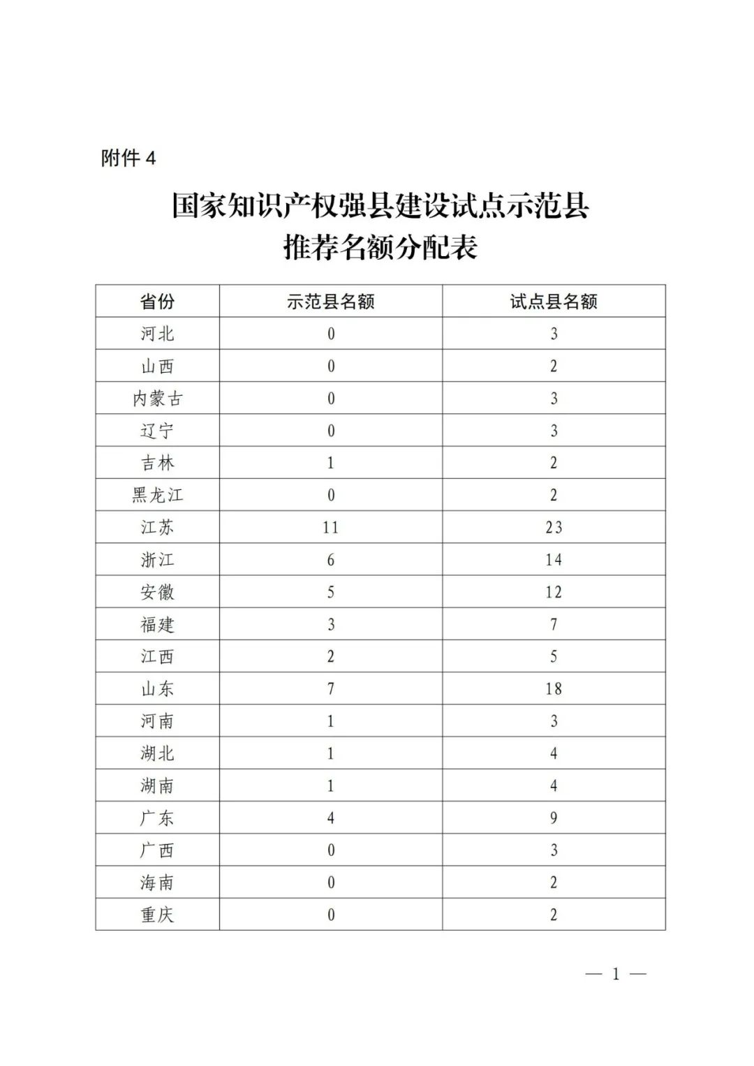 國(guó)知局：面向城市、縣域、園區(qū)開展知識(shí)產(chǎn)權(quán)強(qiáng)國(guó)建設(shè)試點(diǎn)示范工作