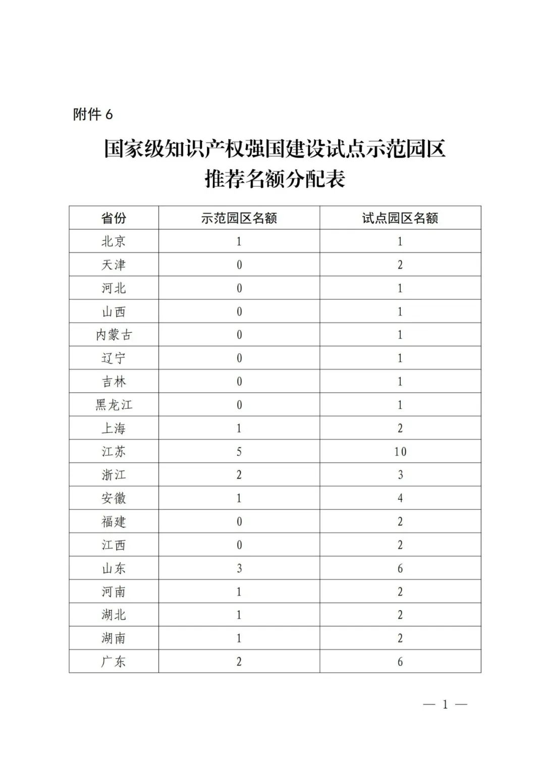 國(guó)知局：面向城市、縣域、園區(qū)開展知識(shí)產(chǎn)權(quán)強(qiáng)國(guó)建設(shè)試點(diǎn)示范工作