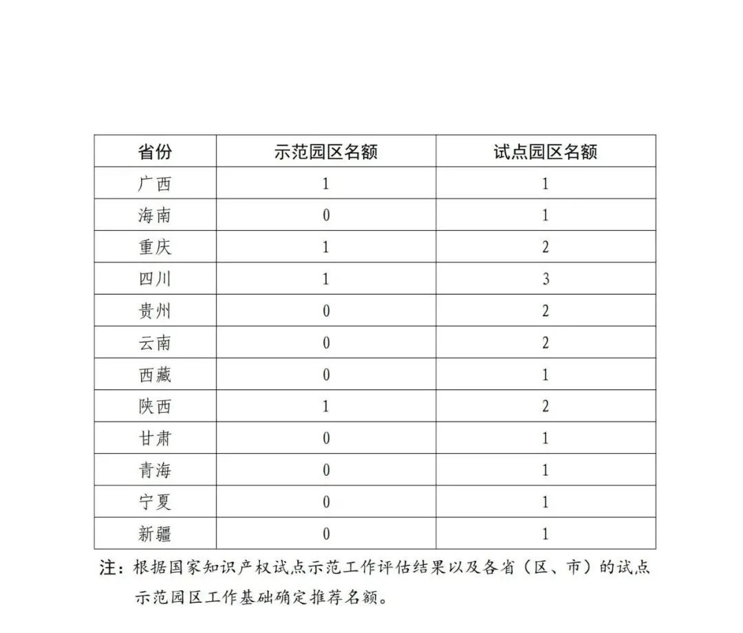 國(guó)知局：面向城市、縣域、園區(qū)開展知識(shí)產(chǎn)權(quán)強(qiáng)國(guó)建設(shè)試點(diǎn)示范工作