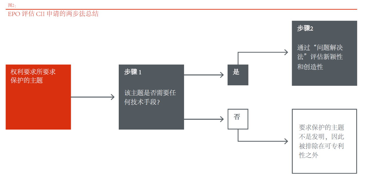 針對計(jì)算機(jī)實(shí)施的發(fā)明或軟件相關(guān)發(fā)明審查實(shí)踐的比較