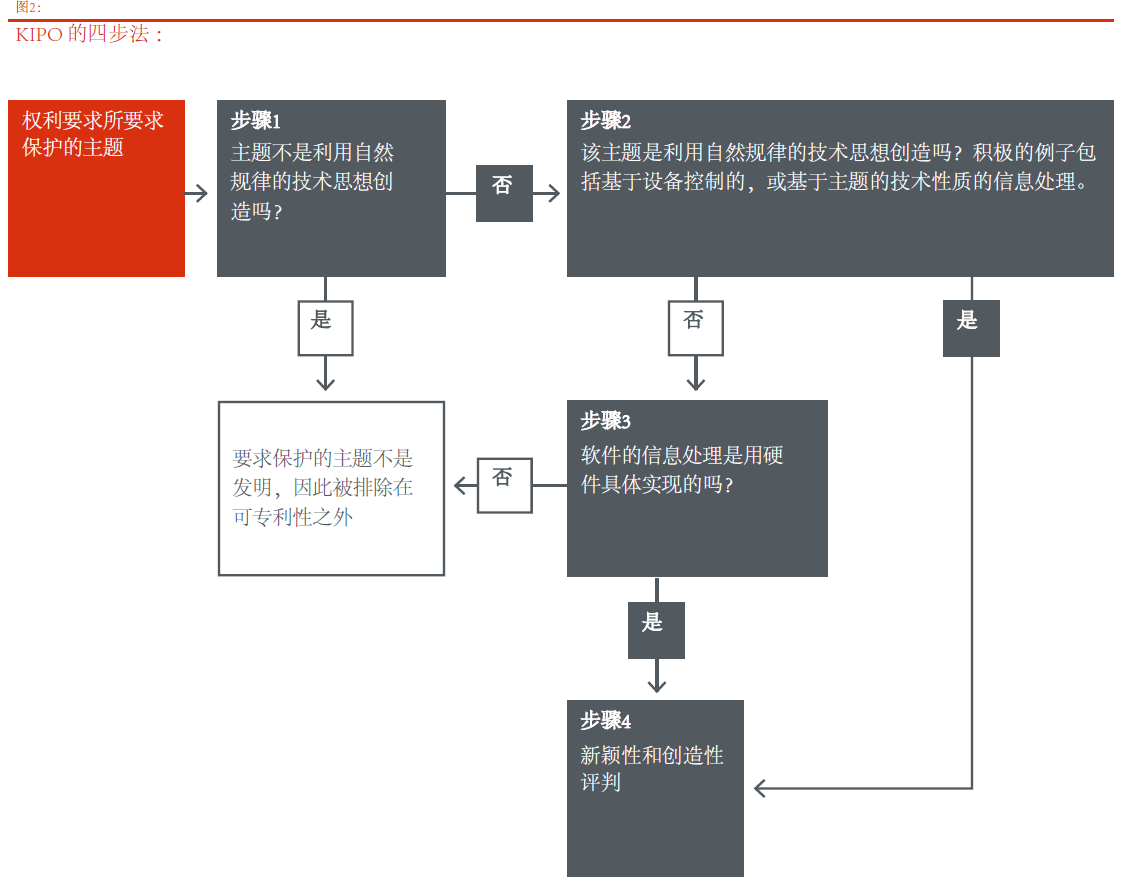 針對計(jì)算機(jī)實(shí)施的發(fā)明或軟件相關(guān)發(fā)明審查實(shí)踐的比較