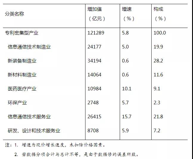 121289億元！2020年全國專利密集型產(chǎn)業(yè)增加值統(tǒng)計(jì)數(shù)據(jù)出爐