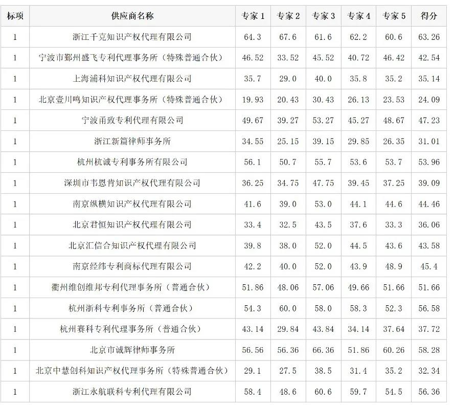 5家機構(gòu)中標(biāo)！“保證授權(quán)”“未授權(quán)或出現(xiàn)非正常，則免費再次申請”！一高校870萬招標(biāo)代理機構(gòu)