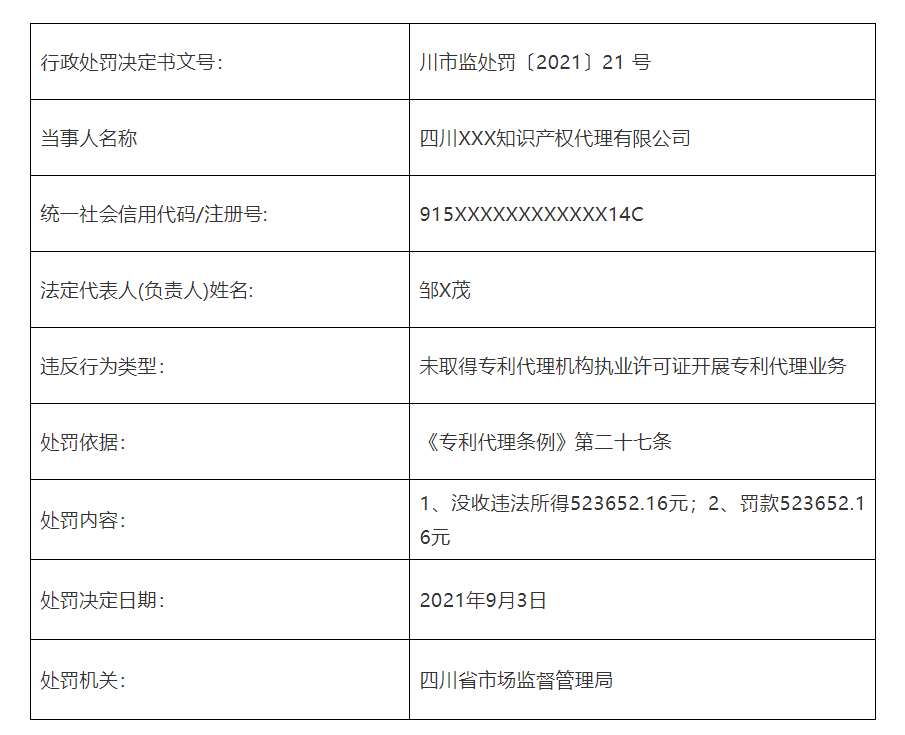 共計罰款110元萬！5家知識產(chǎn)權代理機構因擅自開展專利代理業(yè)務被罰