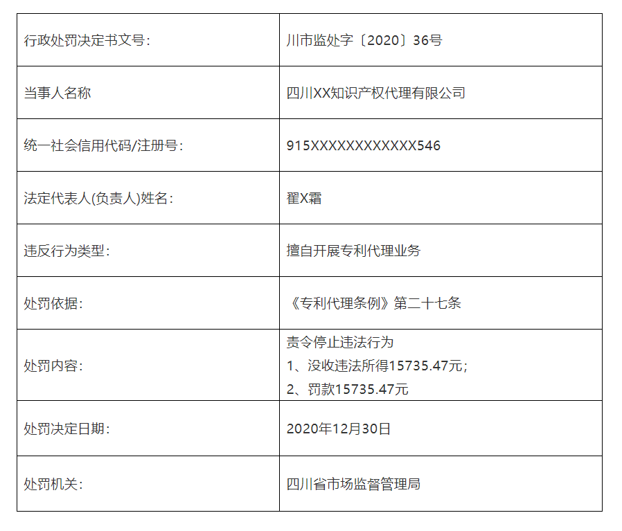 共計罰款110元萬！5家知識產(chǎn)權代理機構因擅自開展專利代理業(yè)務被罰