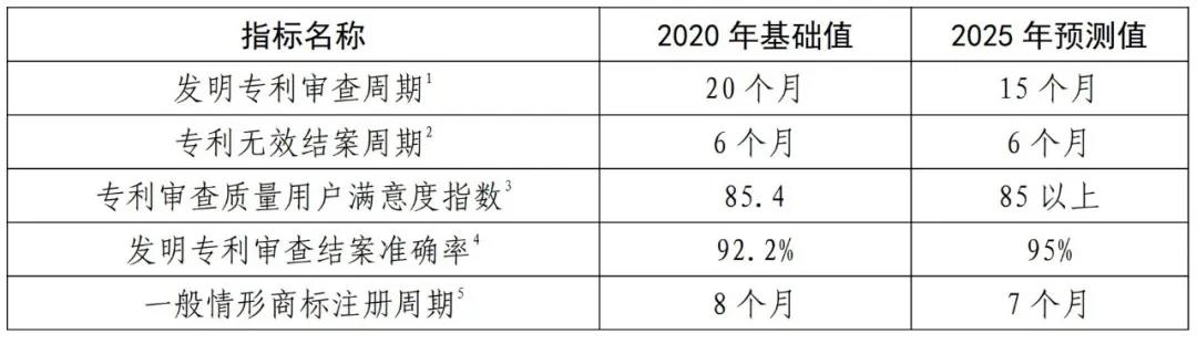 國知局《專利和商標(biāo)審查“十四五”規(guī)劃》全文來了！