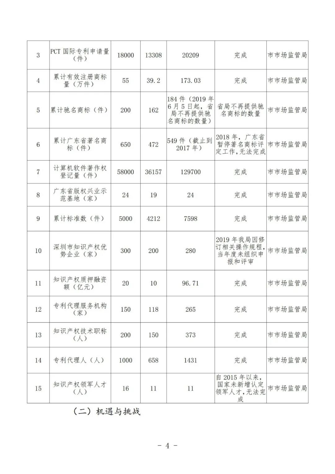 《深圳市知識(shí)產(chǎn)權(quán)保護(hù)和運(yùn)用“十四五”規(guī)劃》全文發(fā)布！