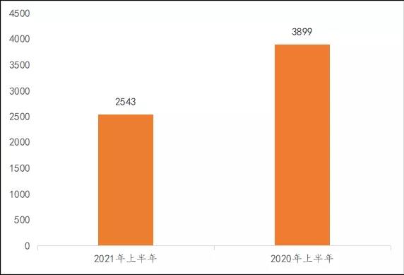 2021上半年馬德里商標(biāo)國際注冊(cè)數(shù)據(jù)報(bào)告（全文）