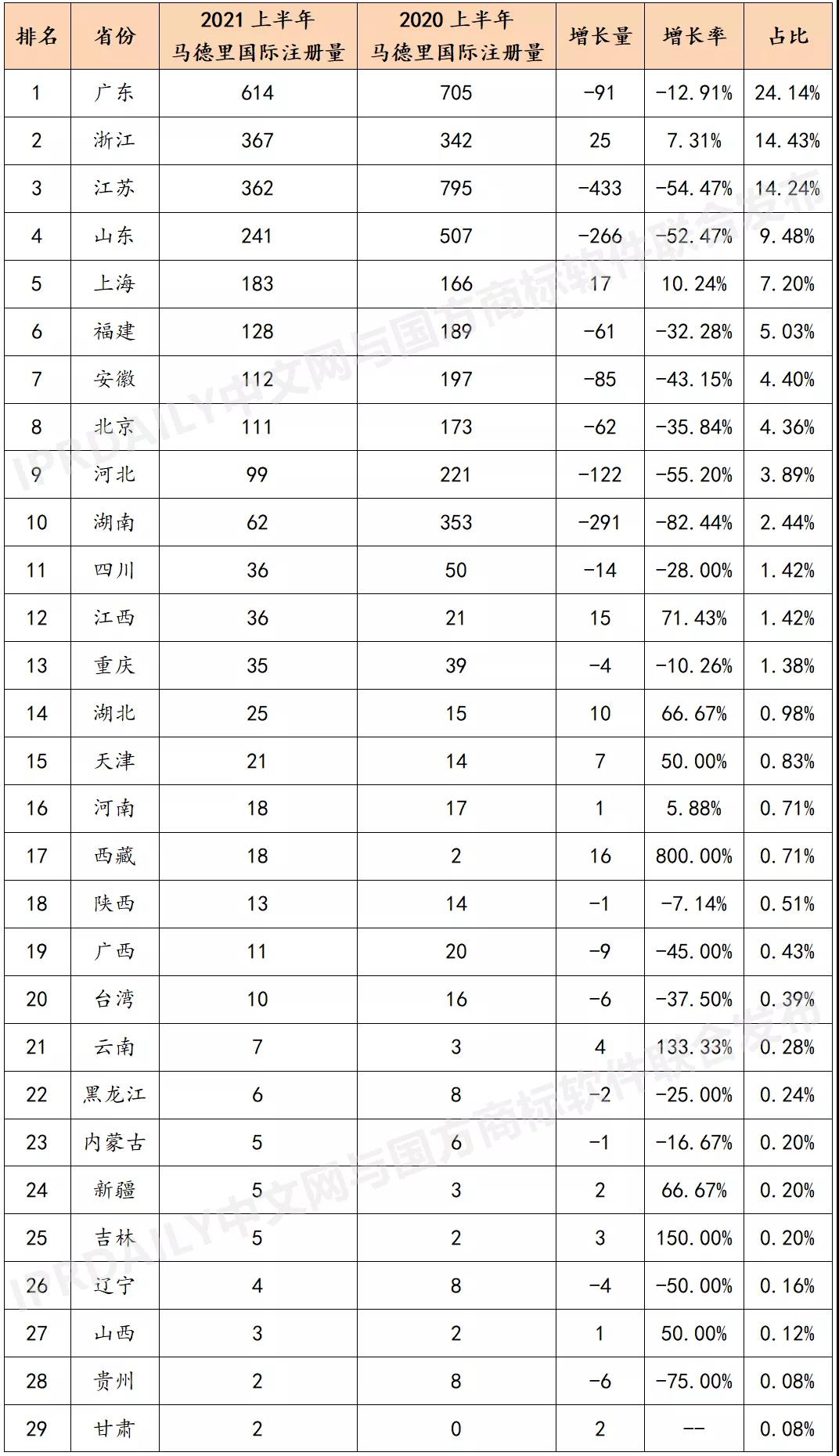 2021上半年馬德里商標(biāo)國際注冊(cè)數(shù)據(jù)報(bào)告（全文）