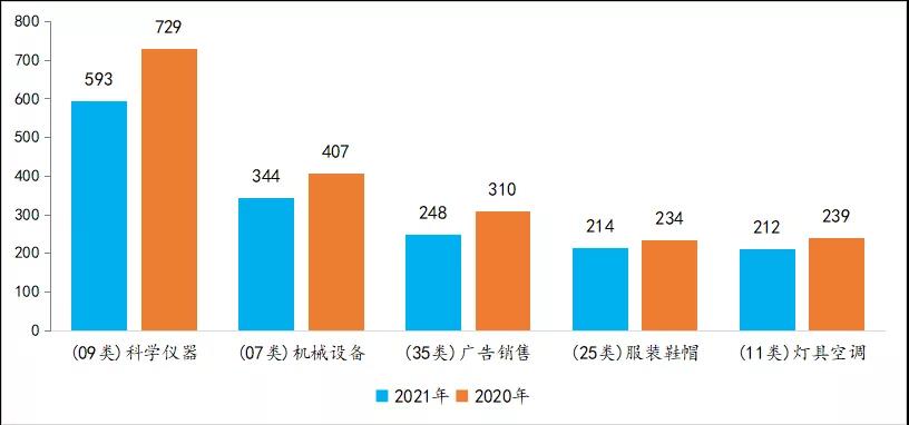 2021上半年馬德里商標(biāo)國際注冊(cè)數(shù)據(jù)報(bào)告（全文）