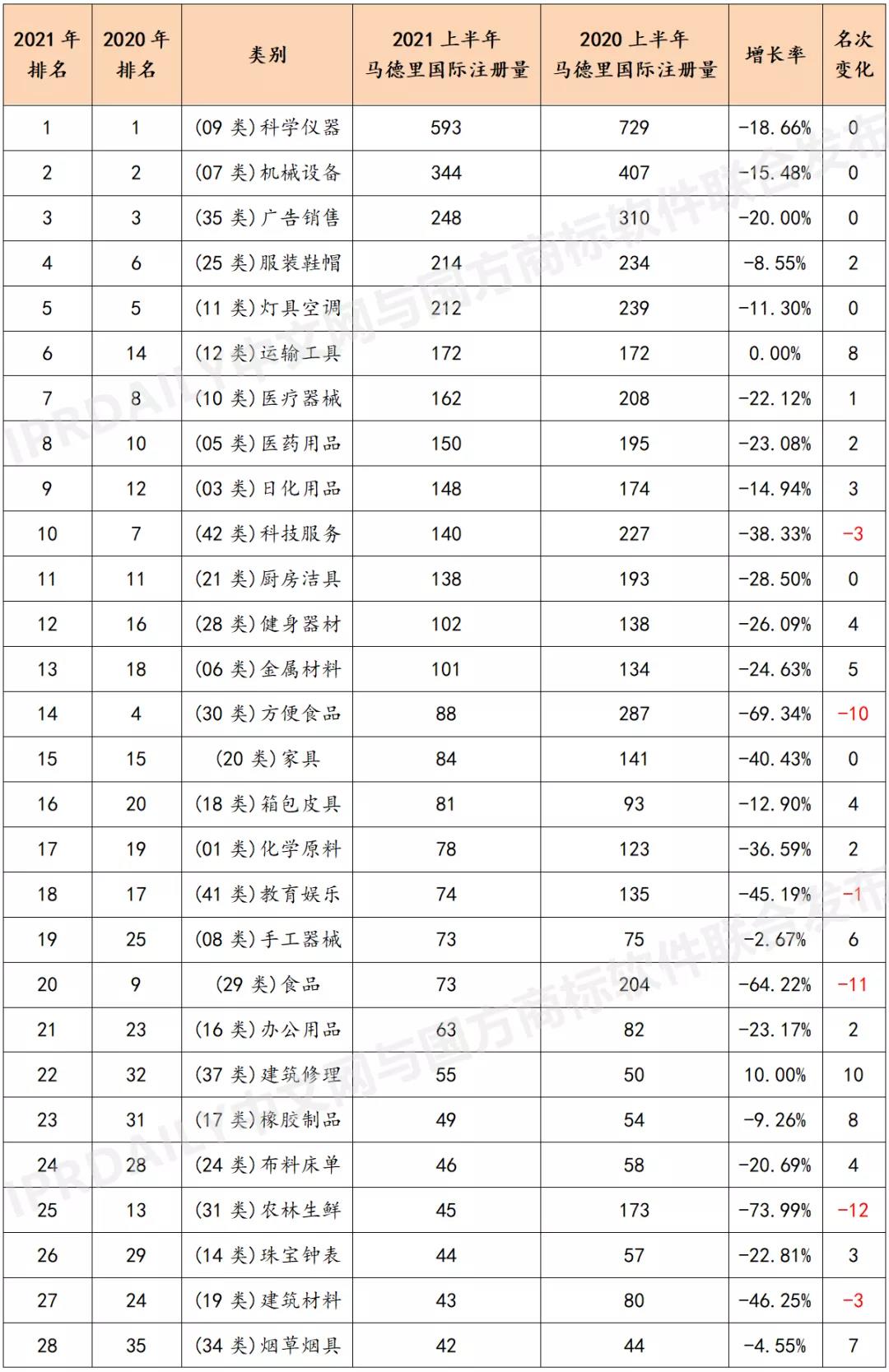 2021上半年馬德里商標(biāo)國際注冊(cè)數(shù)據(jù)報(bào)告（全文）