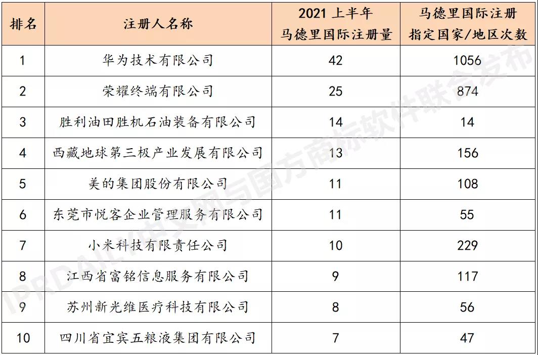 2021上半年馬德里商標(biāo)國際注冊(cè)數(shù)據(jù)報(bào)告（全文）