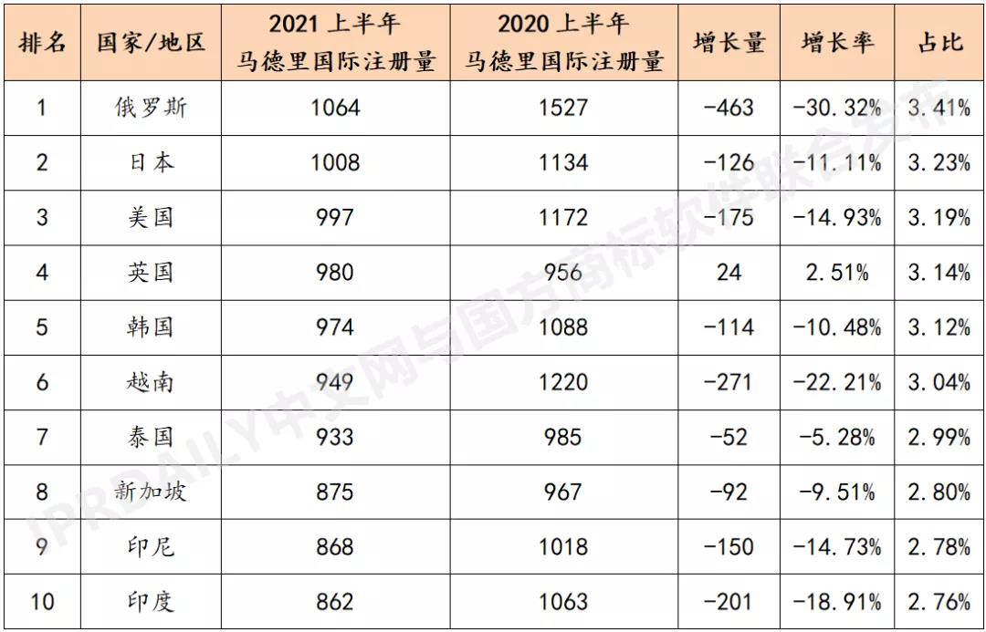 2021上半年馬德里商標(biāo)國(guó)際注冊(cè)數(shù)據(jù)報(bào)告（全文）