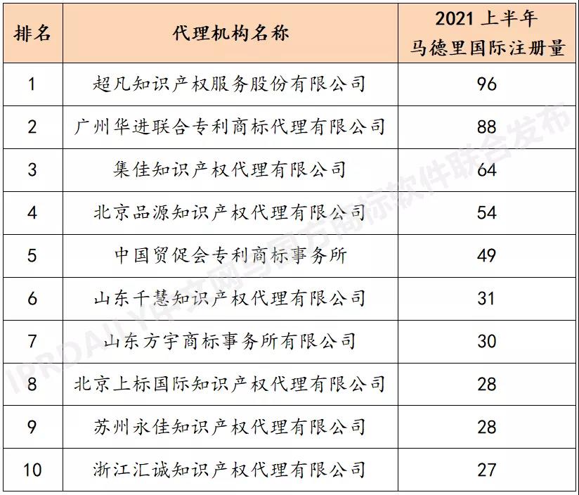 2021上半年馬德里商標(biāo)國際注冊(cè)數(shù)據(jù)報(bào)告（全文）