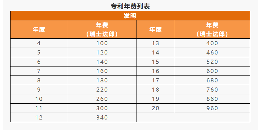 IPR Daily系列文章推薦 │ 各國/地區(qū)專利年費查詢