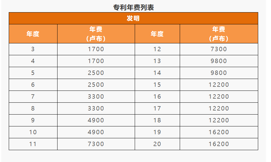 IPR Daily系列文章推薦 │ 各國/地區(qū)專利年費(fèi)查詢