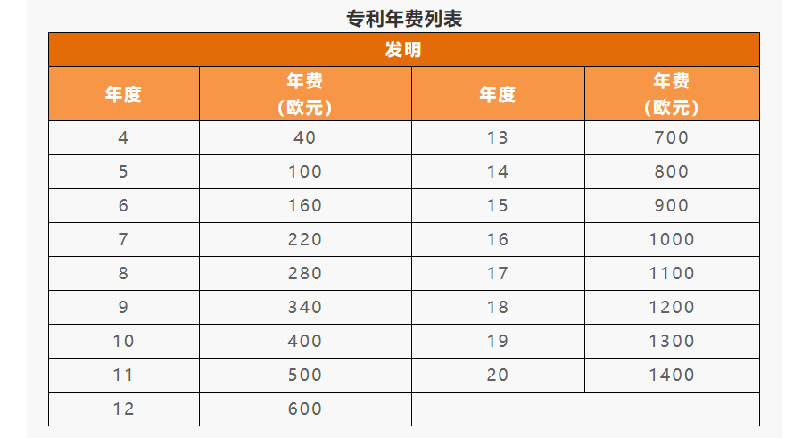 IPR Daily系列文章推薦 │ 各國/地區(qū)專利年費查詢