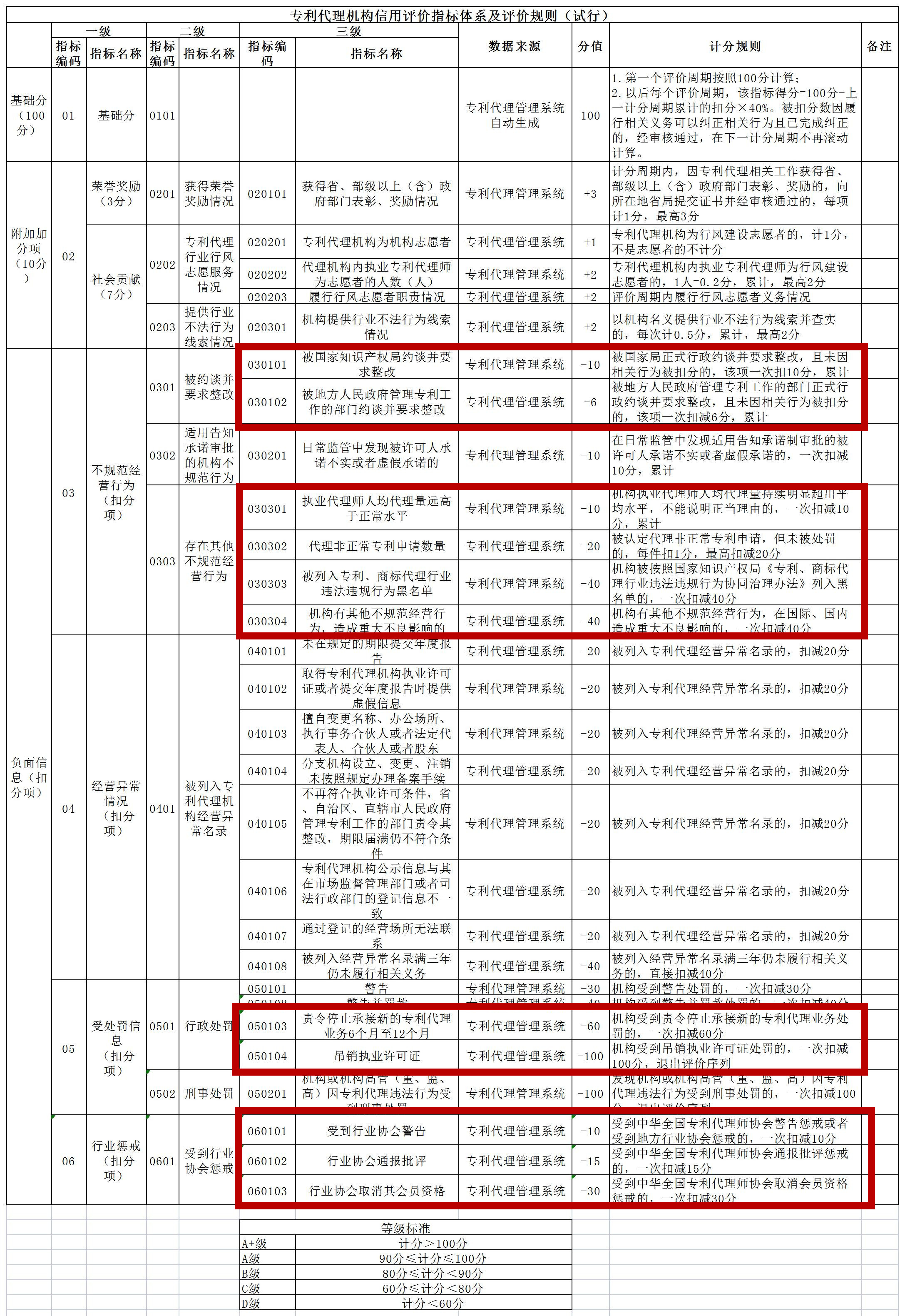 非正常專利申請將影響信用分丨《專利代理信用評價(jià)管理辦法（試行）》全文發(fā)布！