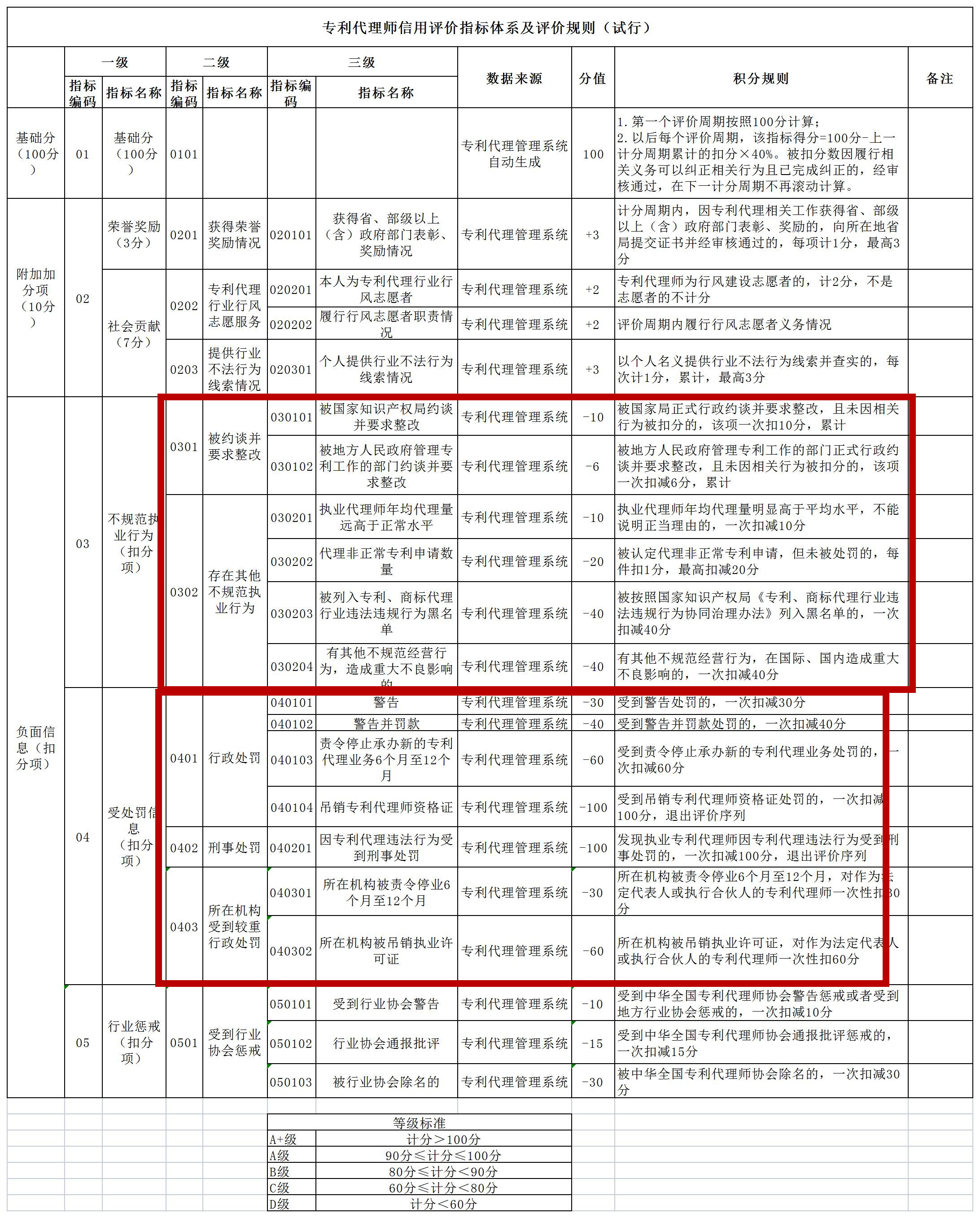 非正常專利申請將影響信用分丨《專利代理信用評價(jià)管理辦法（試行）》全文發(fā)布！