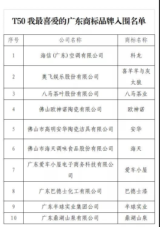 “T50我最喜愛的廣東商標(biāo)品牌” 公益調(diào)查活動火熱進(jìn)行中！快來投票吧→