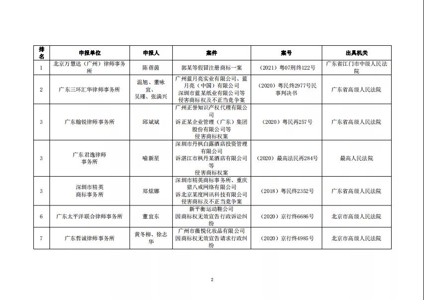 “2021年度廣東十大商標(biāo)案例”發(fā)布！