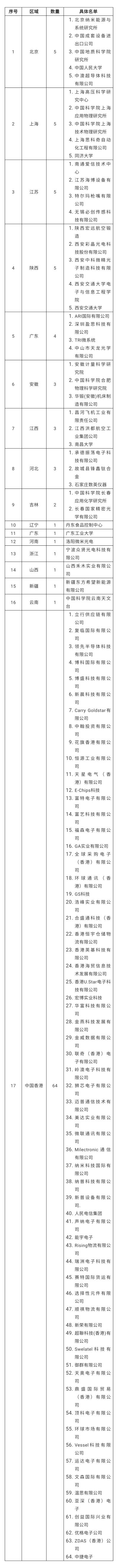 美商務(wù)部將33家中國實體納入所謂“未經(jīng)核實名單”｜附2018年至今美國實體清單中國企業(yè)名單