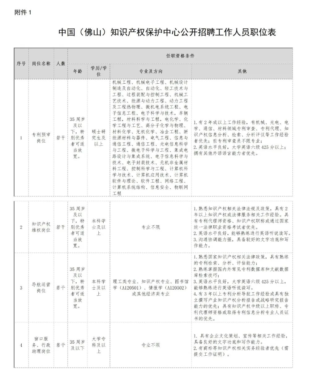 聘！中國（佛山）知識產(chǎn)權(quán)保護(hù)中心招聘「專利預(yù)審＋知識產(chǎn)權(quán)維權(quán)＋導(dǎo)航運(yùn)營……」