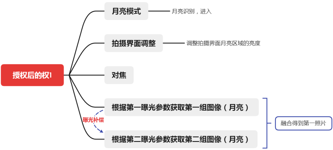 從拍月亮專利淺談審查意見答辯中的策略和博弈  ?